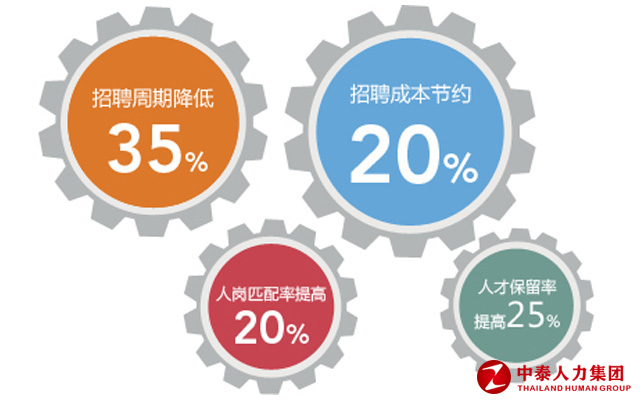 人力资源外包