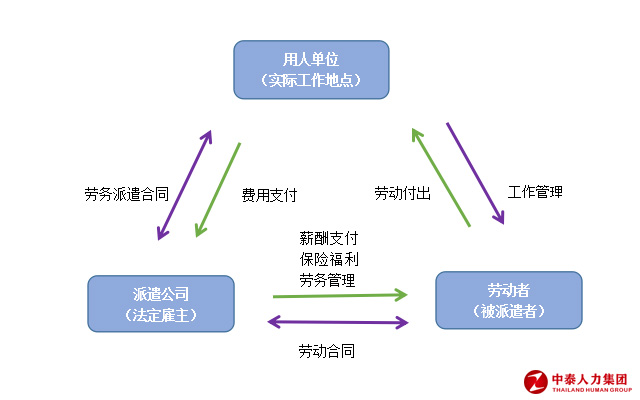 劳务派遣